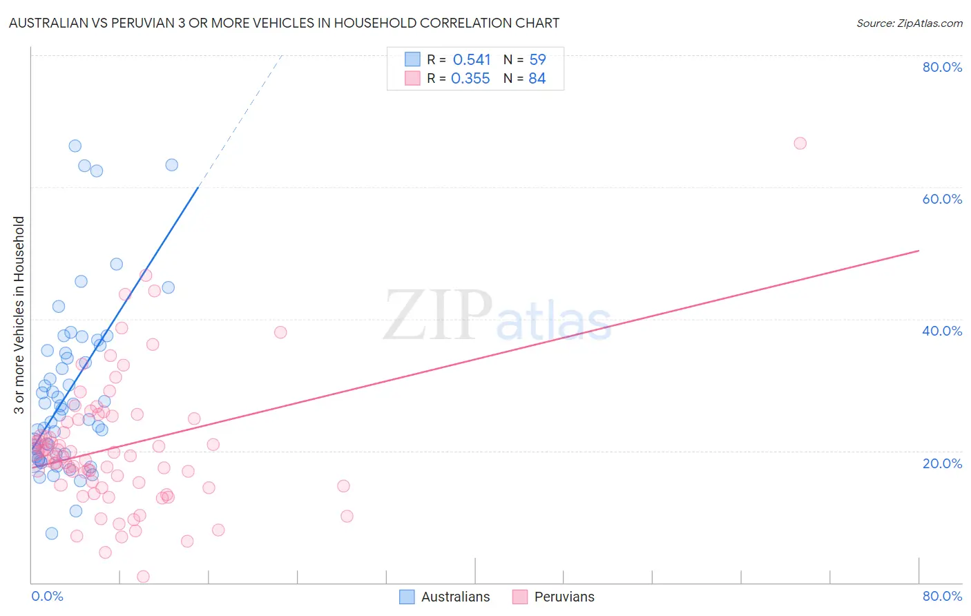 Australian vs Peruvian 3 or more Vehicles in Household