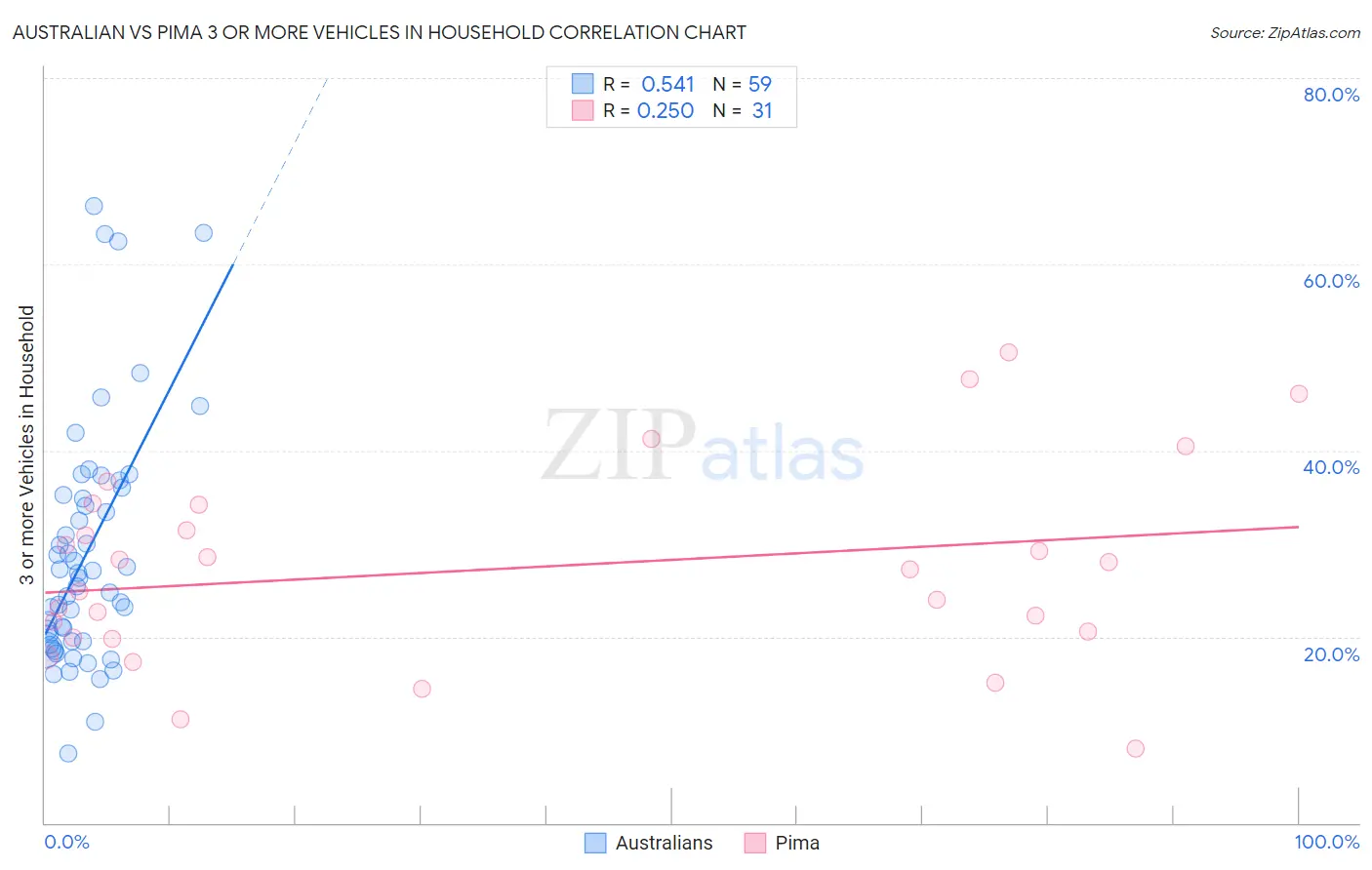 Australian vs Pima 3 or more Vehicles in Household