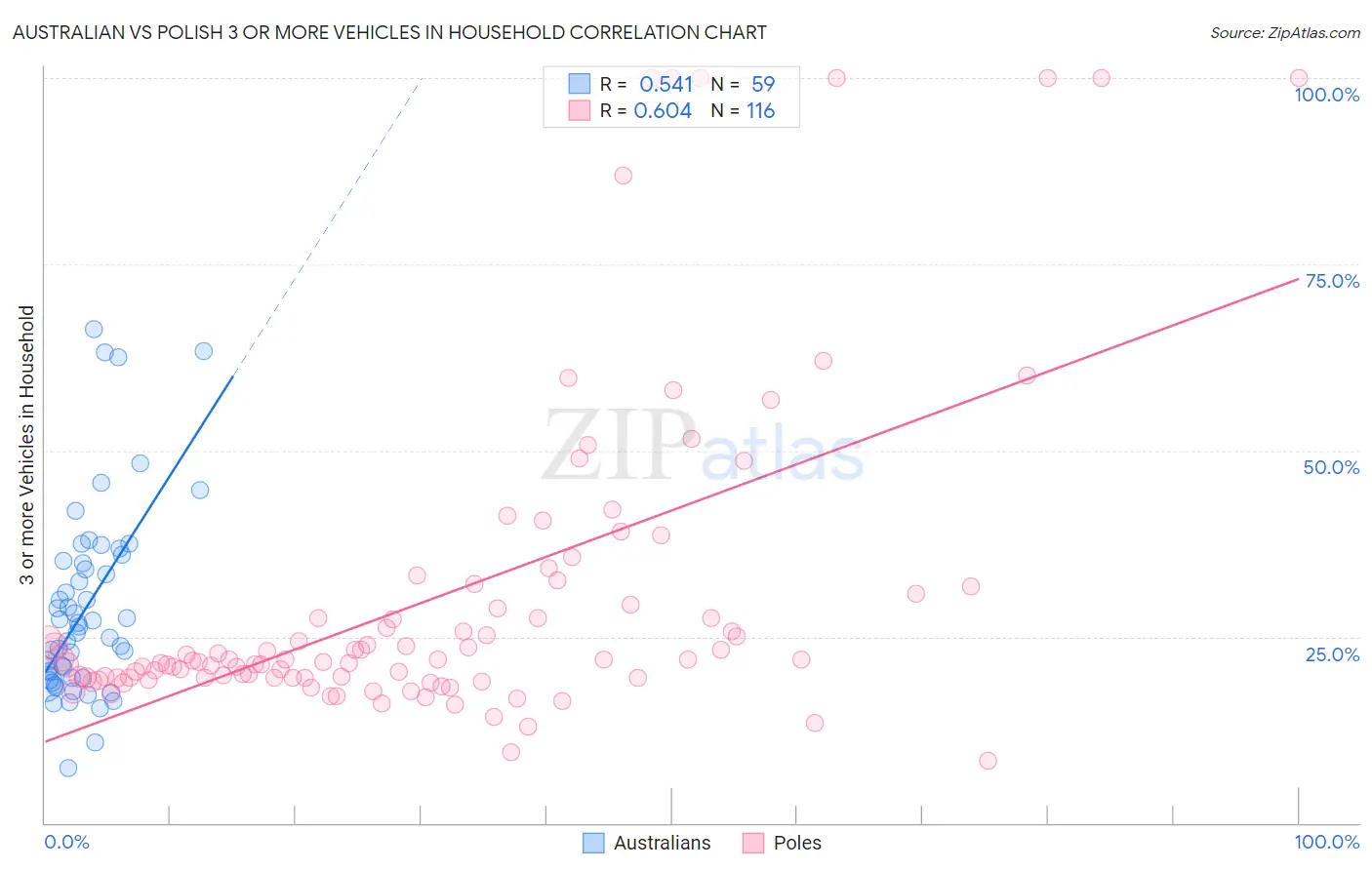 Australian vs Polish 3 or more Vehicles in Household