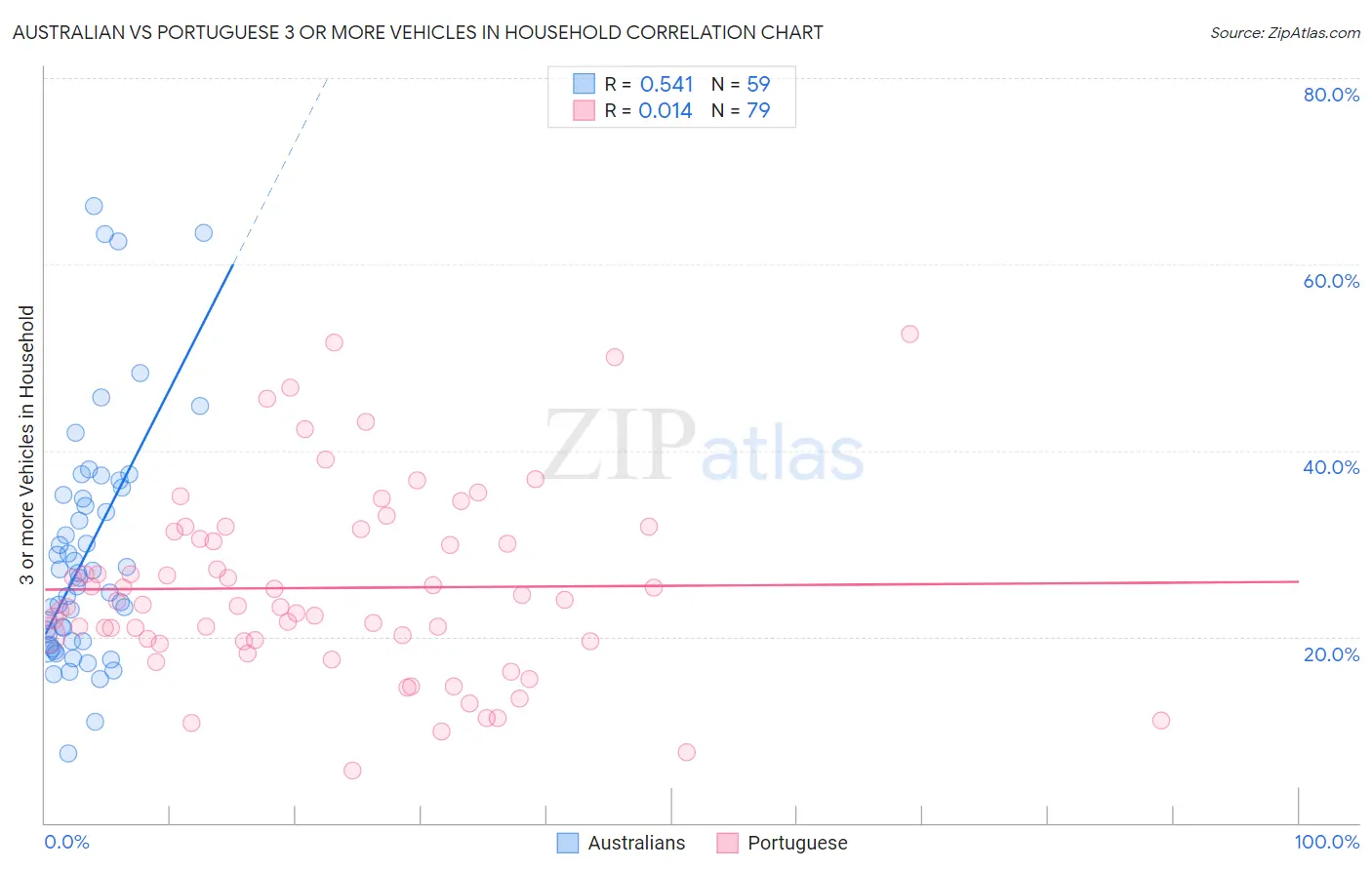 Australian vs Portuguese 3 or more Vehicles in Household
