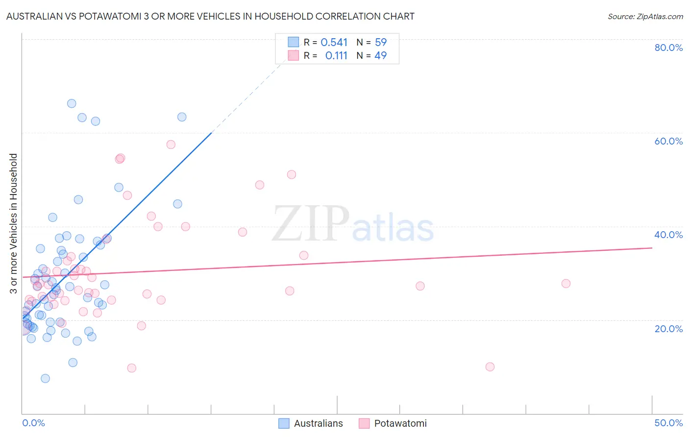 Australian vs Potawatomi 3 or more Vehicles in Household