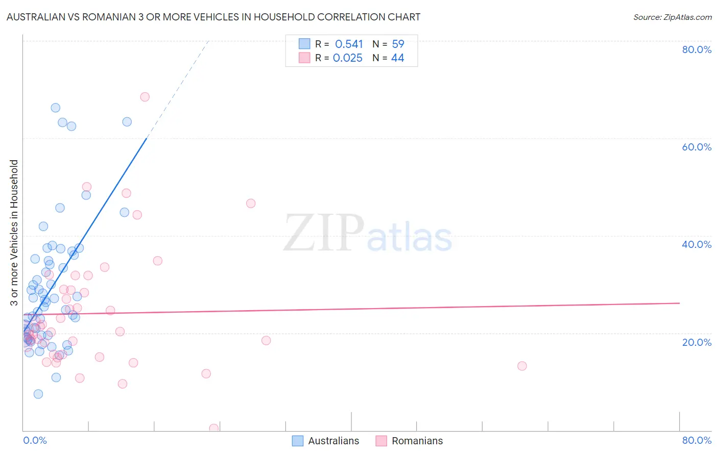 Australian vs Romanian 3 or more Vehicles in Household