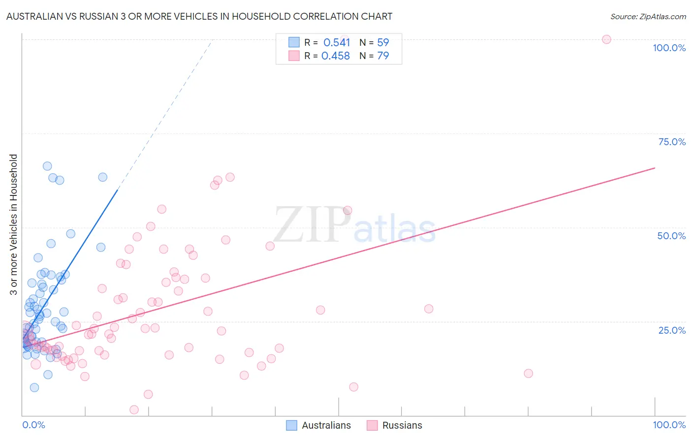 Australian vs Russian 3 or more Vehicles in Household