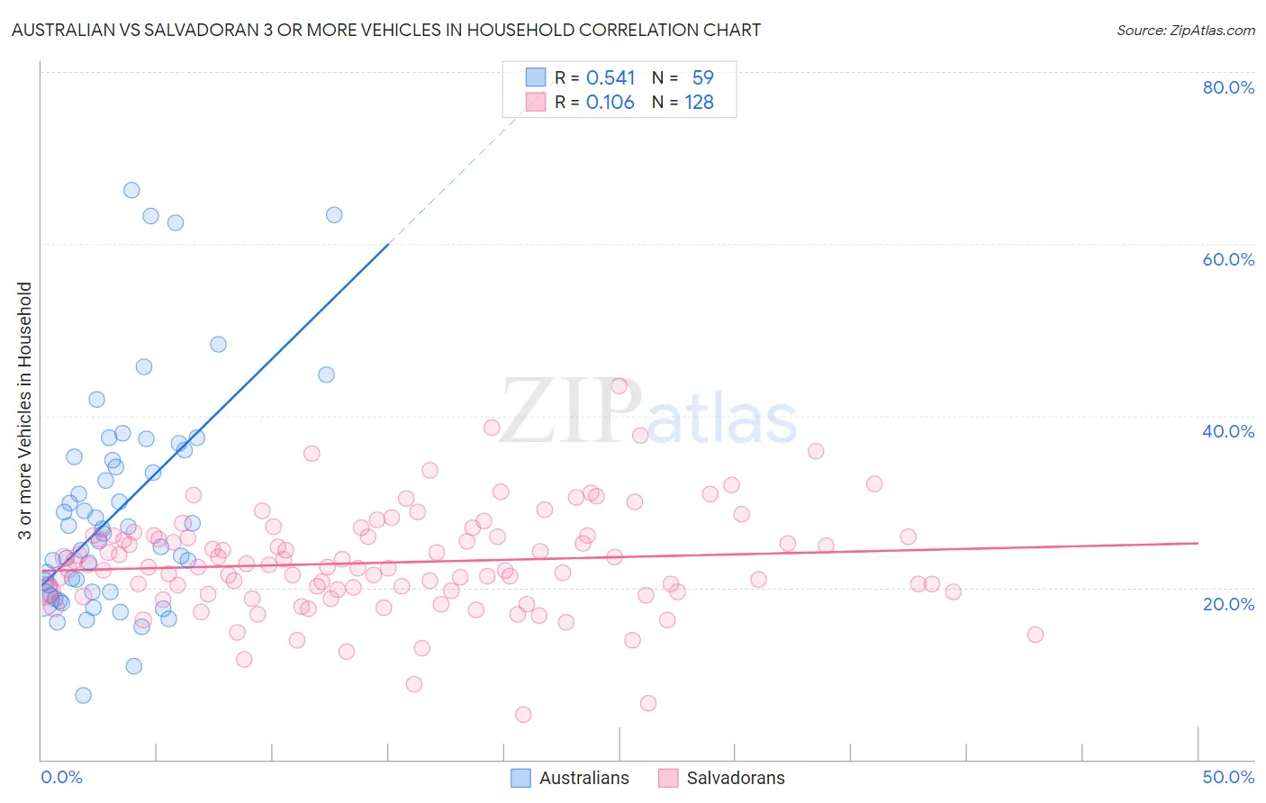 Australian vs Salvadoran 3 or more Vehicles in Household