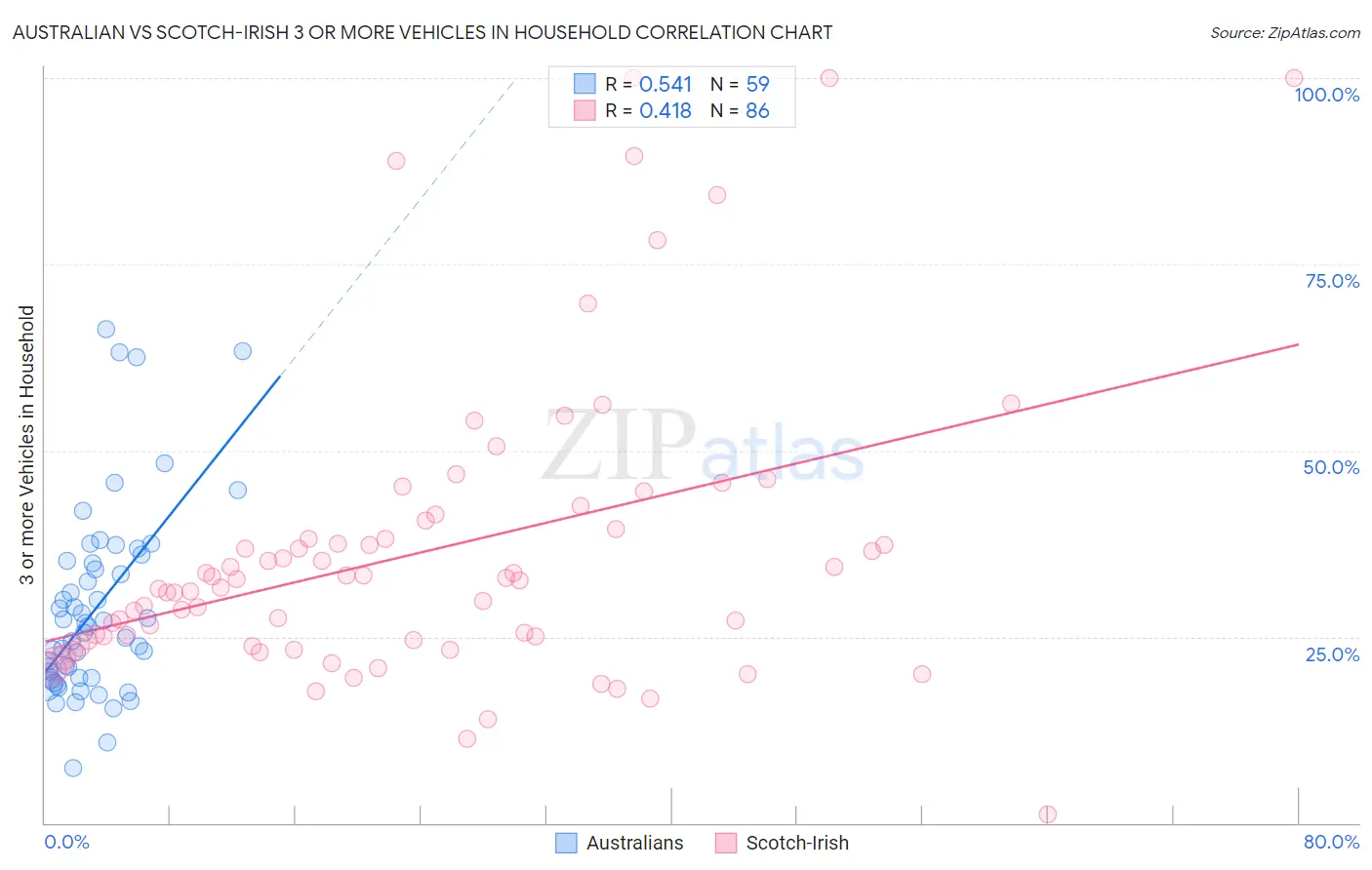 Australian vs Scotch-Irish 3 or more Vehicles in Household