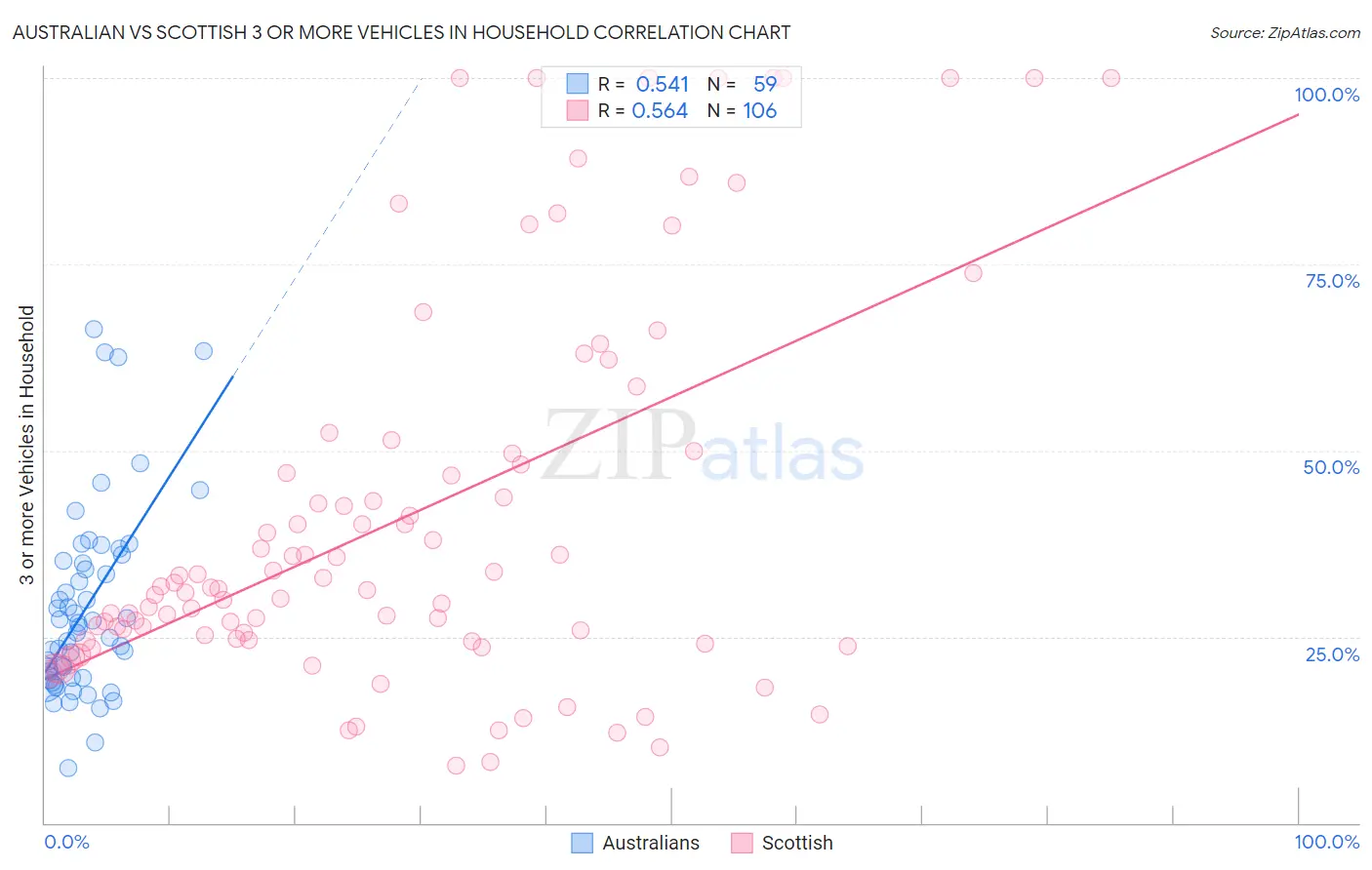Australian vs Scottish 3 or more Vehicles in Household