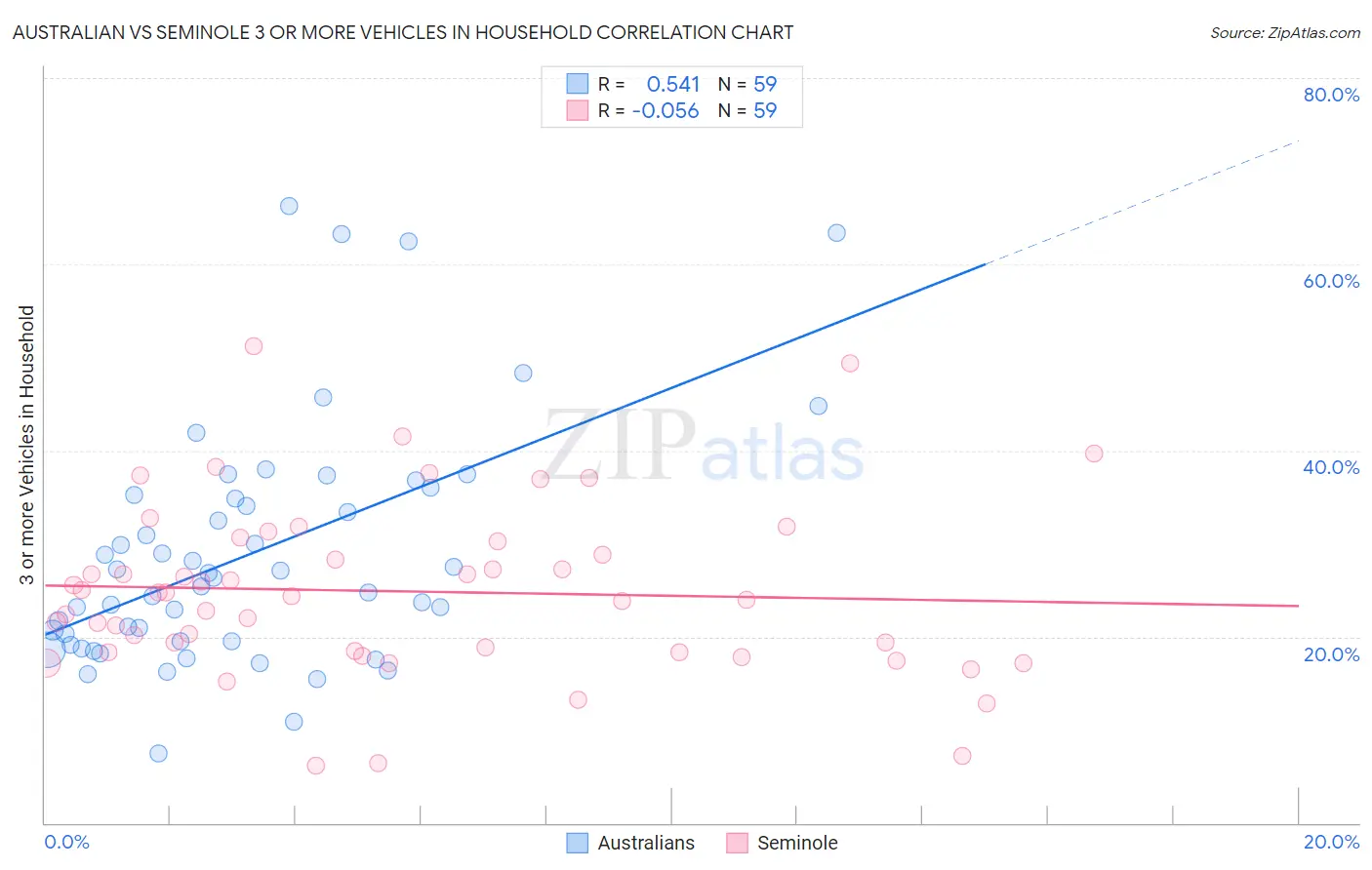 Australian vs Seminole 3 or more Vehicles in Household