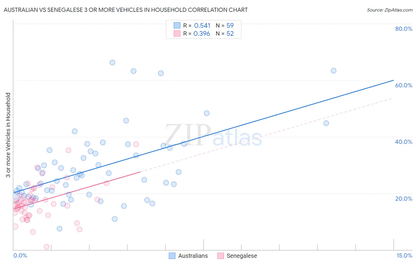 Australian vs Senegalese 3 or more Vehicles in Household