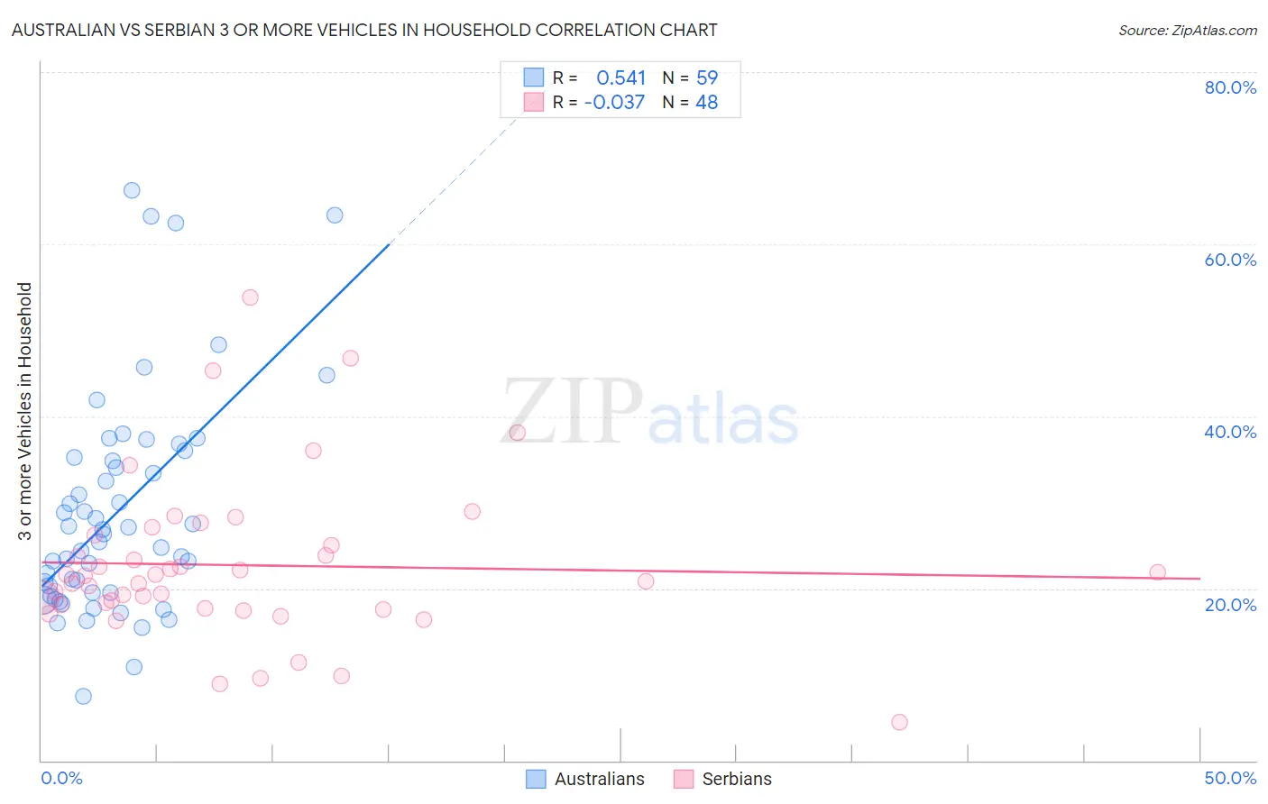 Australian vs Serbian 3 or more Vehicles in Household
