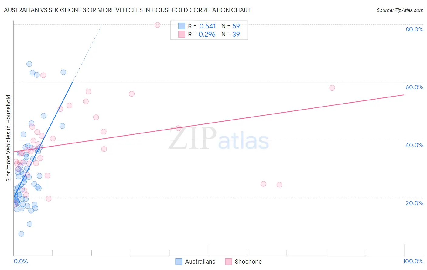 Australian vs Shoshone 3 or more Vehicles in Household