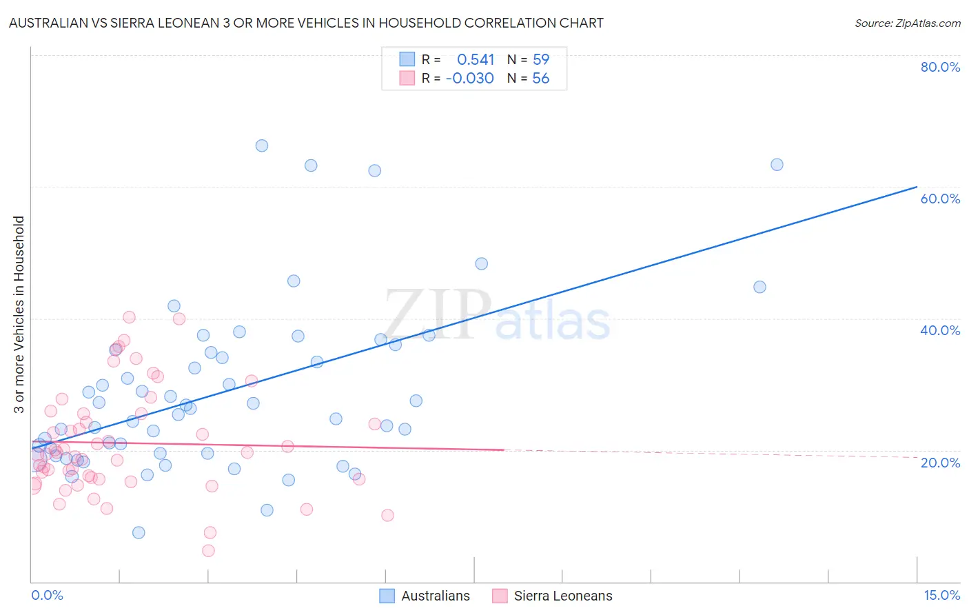 Australian vs Sierra Leonean 3 or more Vehicles in Household
