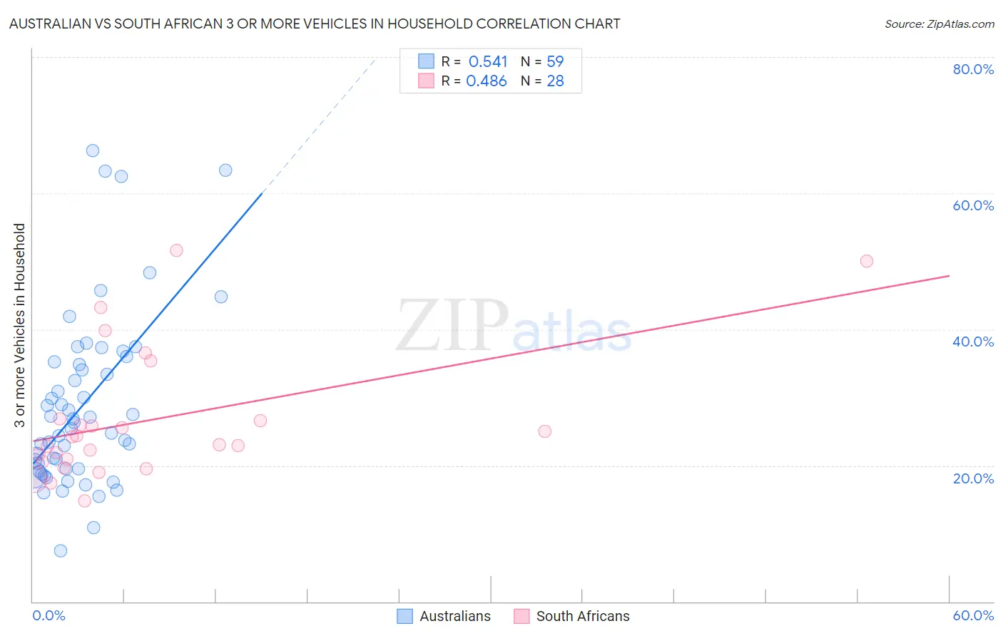 Australian vs South African 3 or more Vehicles in Household