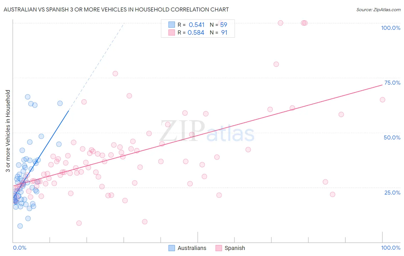 Australian vs Spanish 3 or more Vehicles in Household