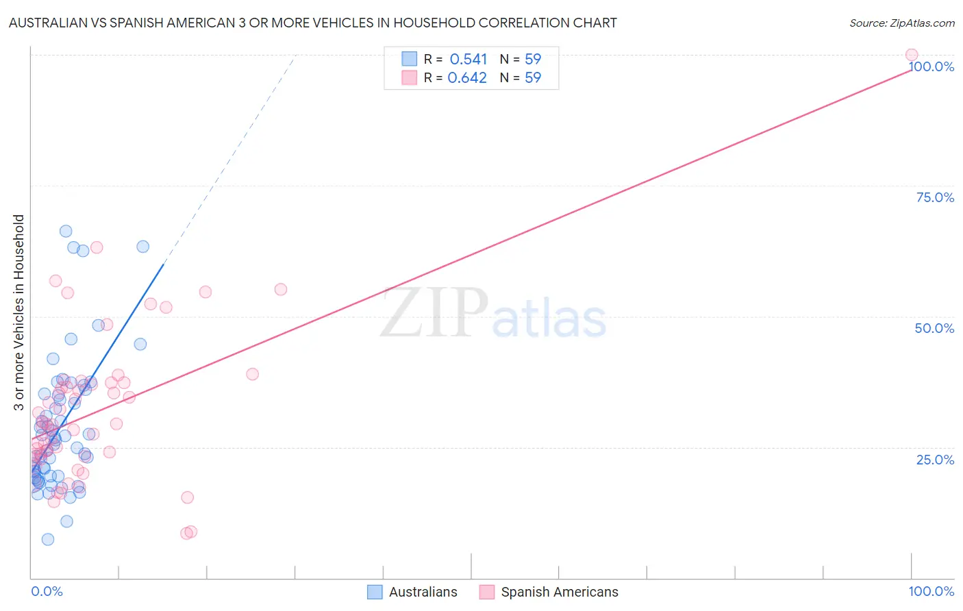 Australian vs Spanish American 3 or more Vehicles in Household