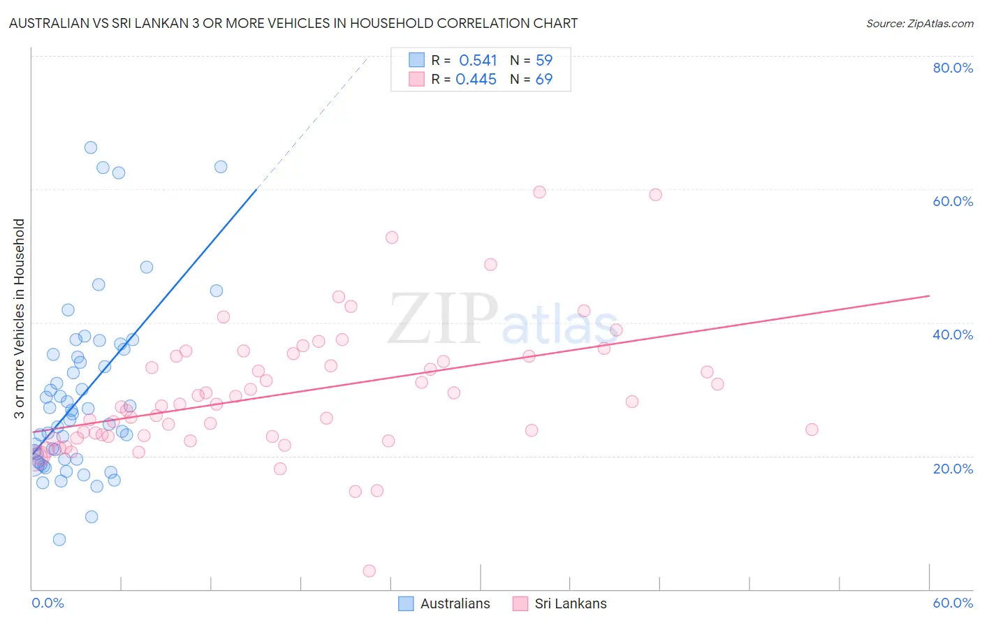 Australian vs Sri Lankan 3 or more Vehicles in Household