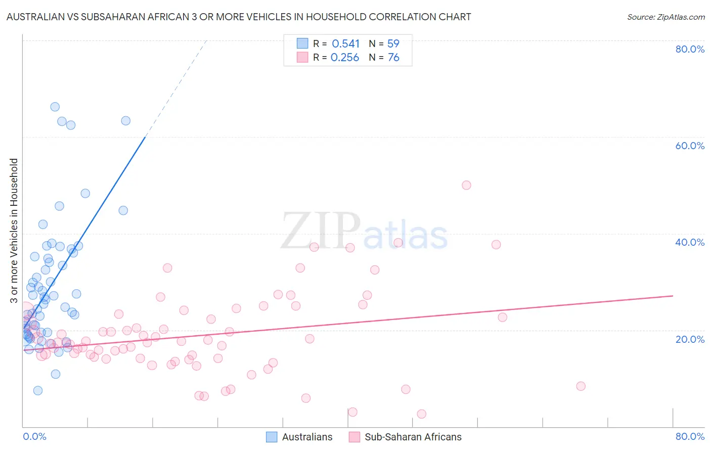 Australian vs Subsaharan African 3 or more Vehicles in Household