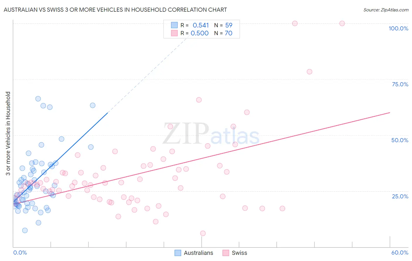 Australian vs Swiss 3 or more Vehicles in Household