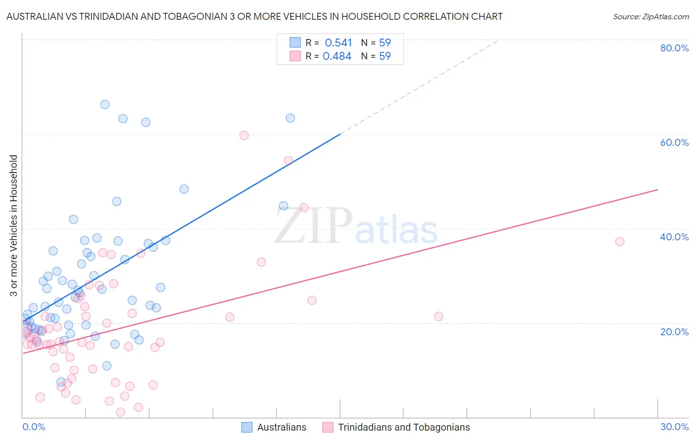 Australian vs Trinidadian and Tobagonian 3 or more Vehicles in Household