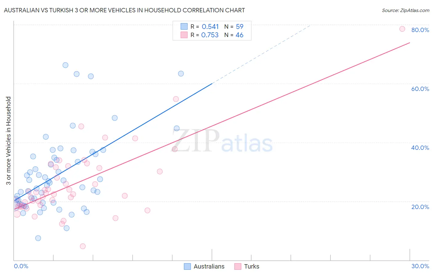 Australian vs Turkish 3 or more Vehicles in Household
