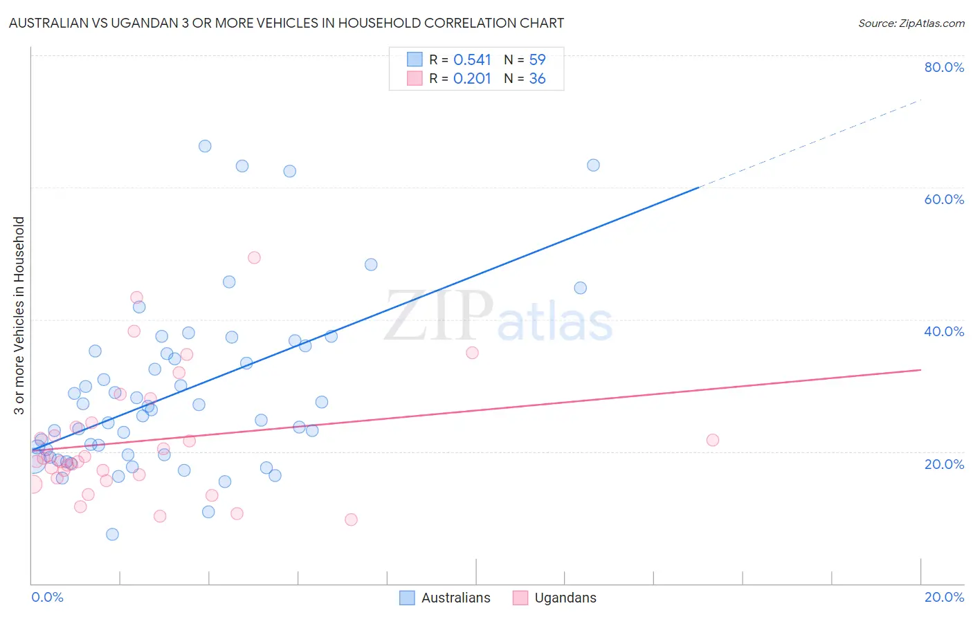 Australian vs Ugandan 3 or more Vehicles in Household