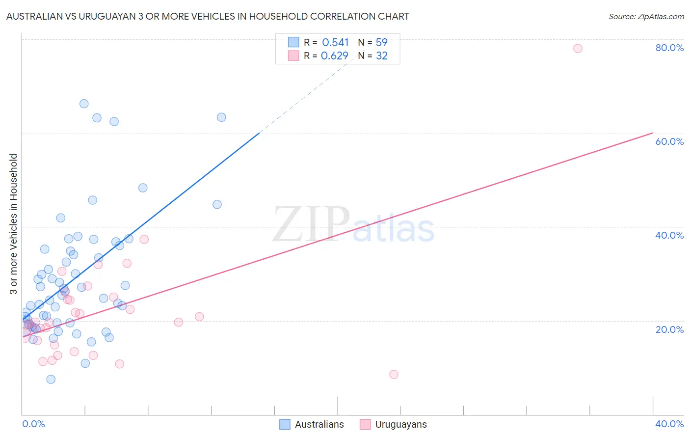 Australian vs Uruguayan 3 or more Vehicles in Household