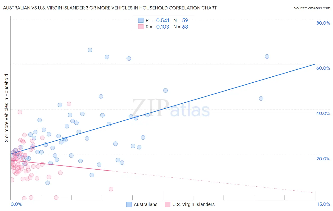 Australian vs U.S. Virgin Islander 3 or more Vehicles in Household
