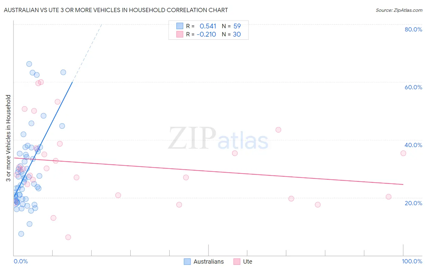 Australian vs Ute 3 or more Vehicles in Household