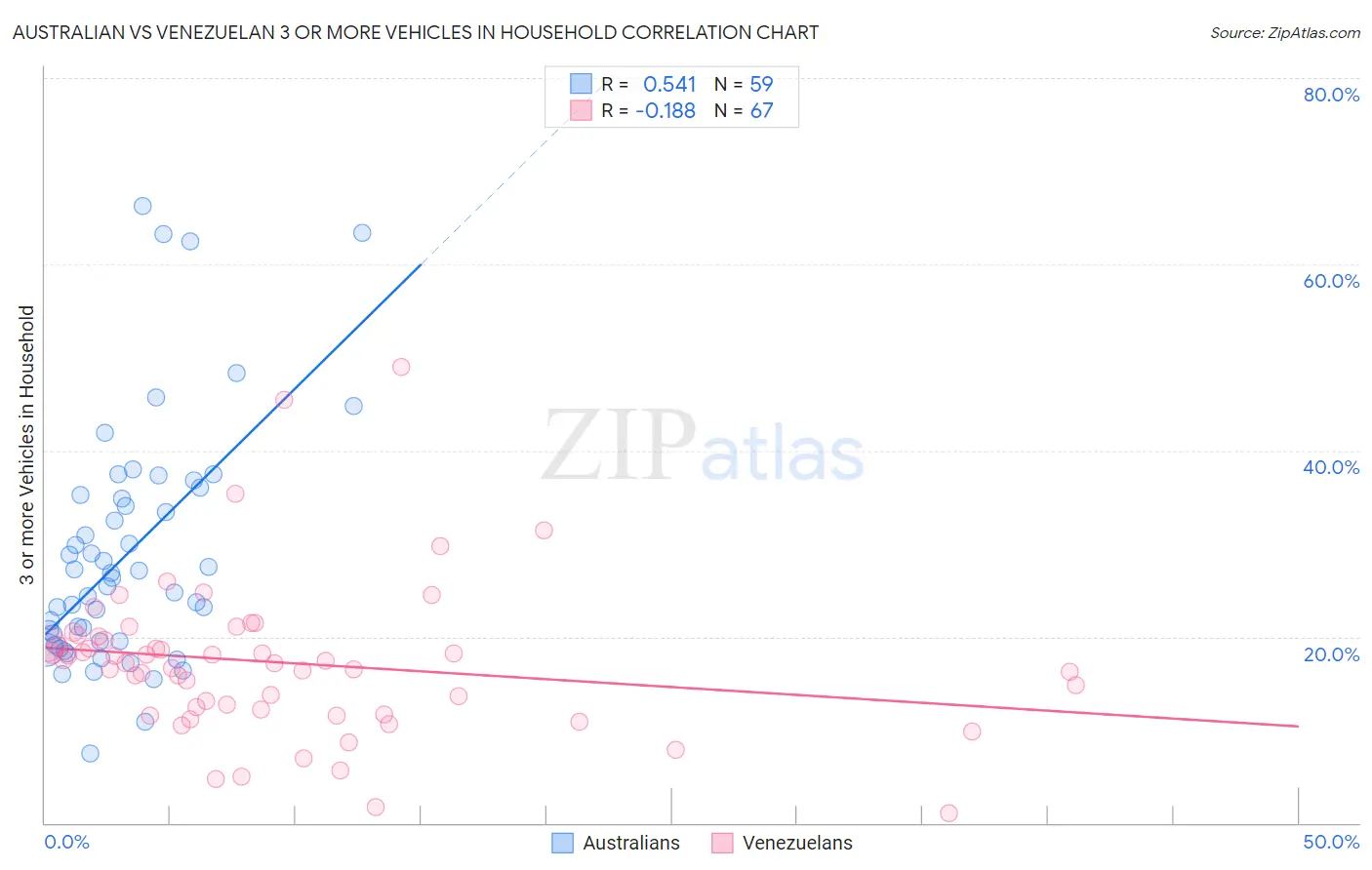 Australian vs Venezuelan 3 or more Vehicles in Household