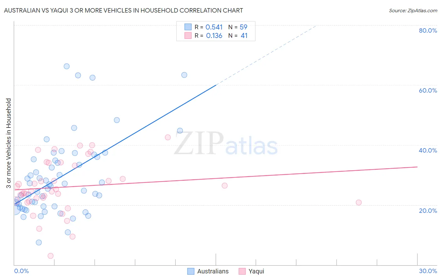 Australian vs Yaqui 3 or more Vehicles in Household