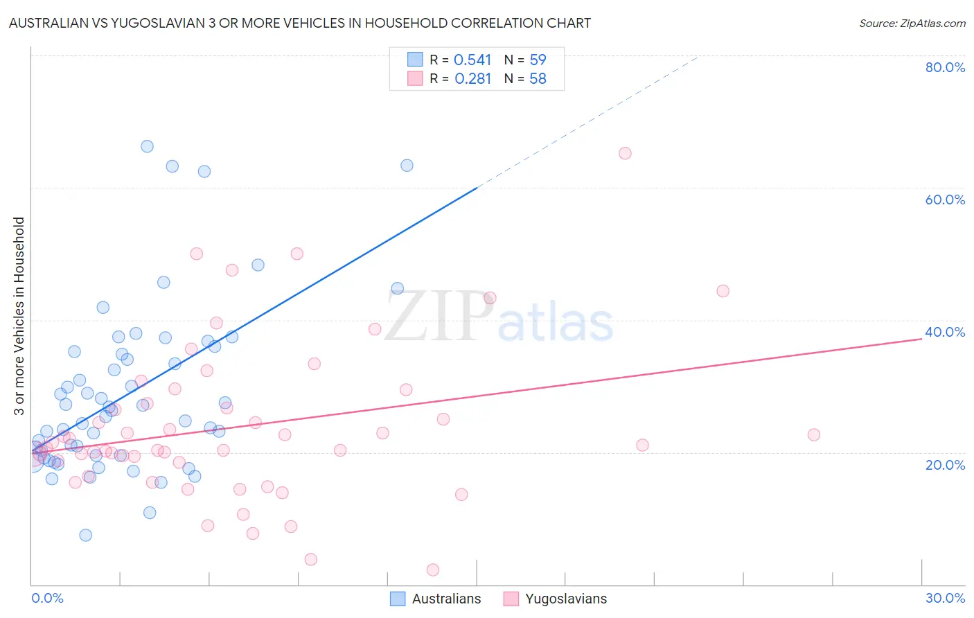 Australian vs Yugoslavian 3 or more Vehicles in Household