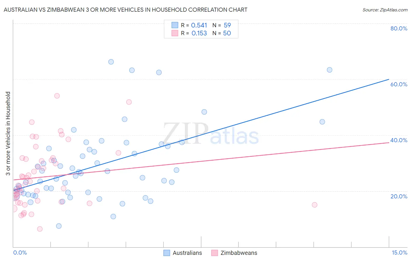 Australian vs Zimbabwean 3 or more Vehicles in Household