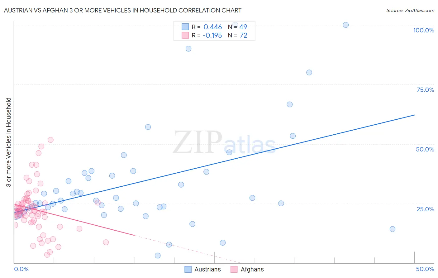 Austrian vs Afghan 3 or more Vehicles in Household