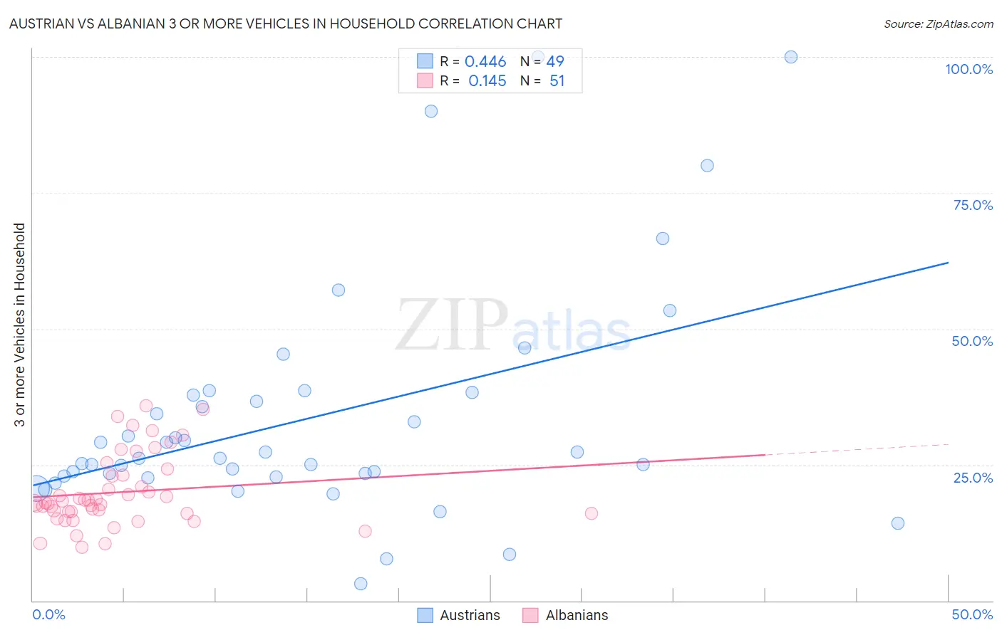 Austrian vs Albanian 3 or more Vehicles in Household