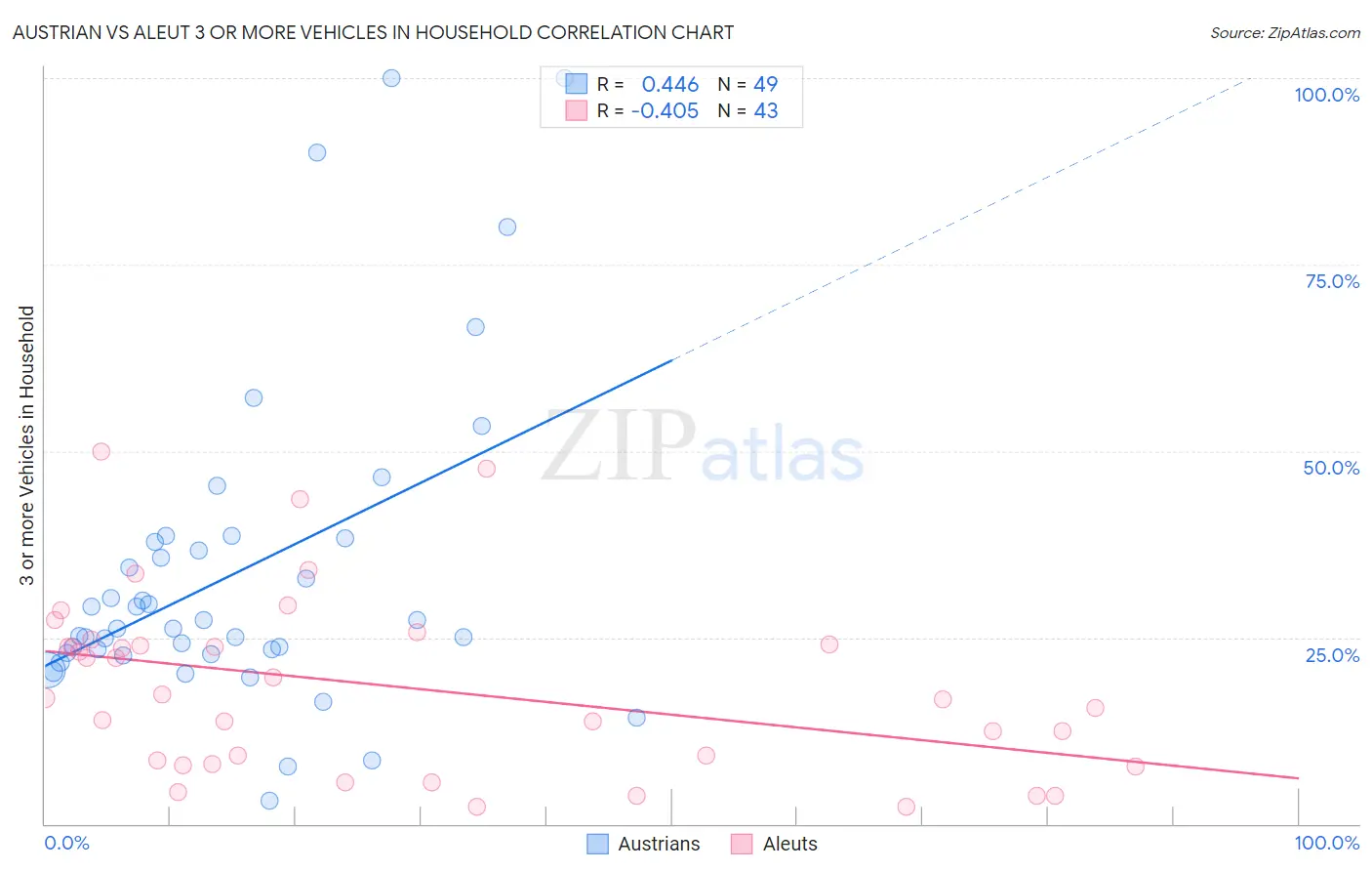 Austrian vs Aleut 3 or more Vehicles in Household
