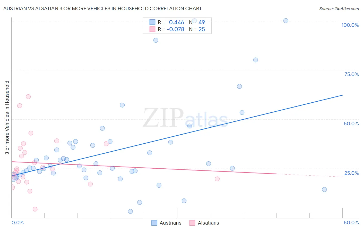 Austrian vs Alsatian 3 or more Vehicles in Household