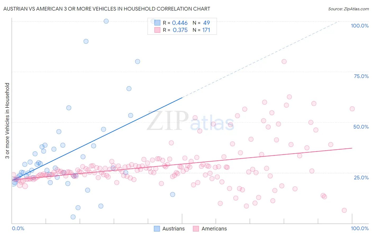 Austrian vs American 3 or more Vehicles in Household