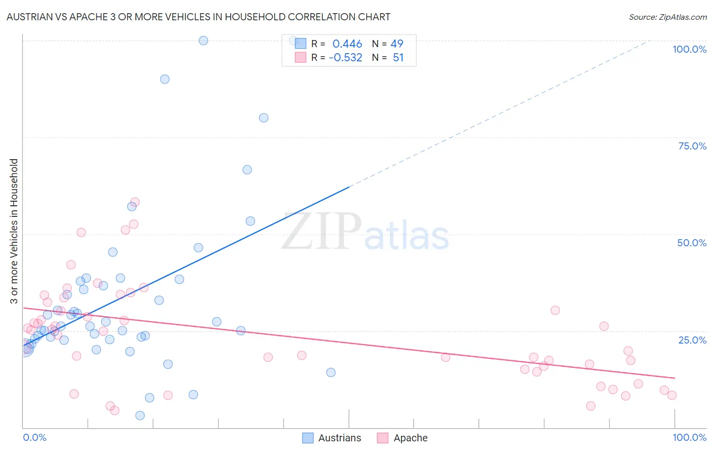Austrian vs Apache 3 or more Vehicles in Household
