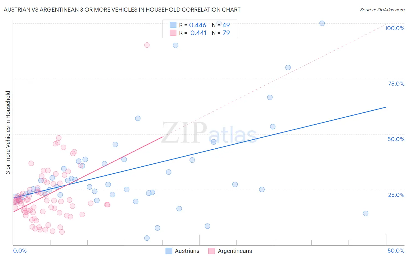Austrian vs Argentinean 3 or more Vehicles in Household
