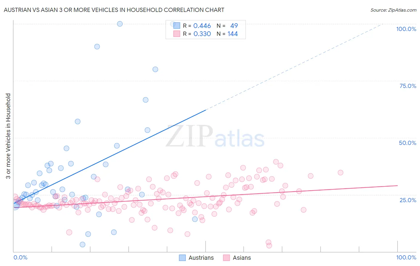 Austrian vs Asian 3 or more Vehicles in Household
