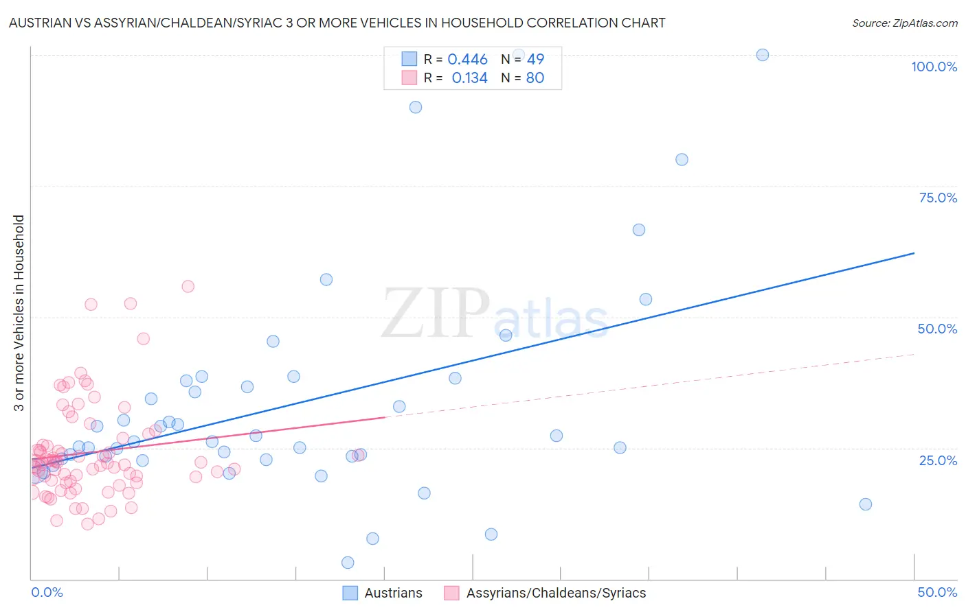 Austrian vs Assyrian/Chaldean/Syriac 3 or more Vehicles in Household