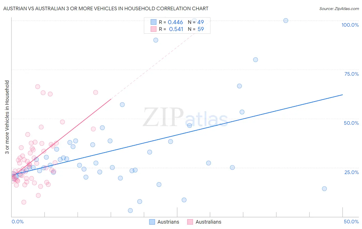 Austrian vs Australian 3 or more Vehicles in Household