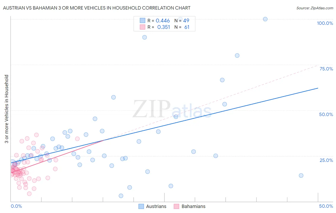 Austrian vs Bahamian 3 or more Vehicles in Household