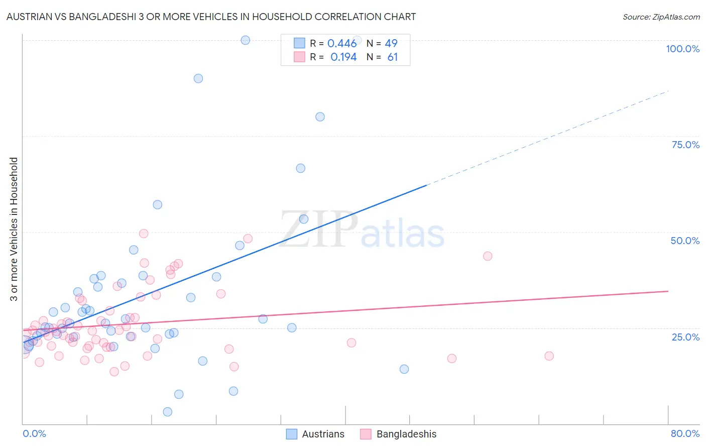 Austrian vs Bangladeshi 3 or more Vehicles in Household