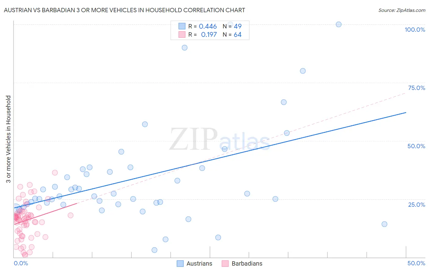 Austrian vs Barbadian 3 or more Vehicles in Household