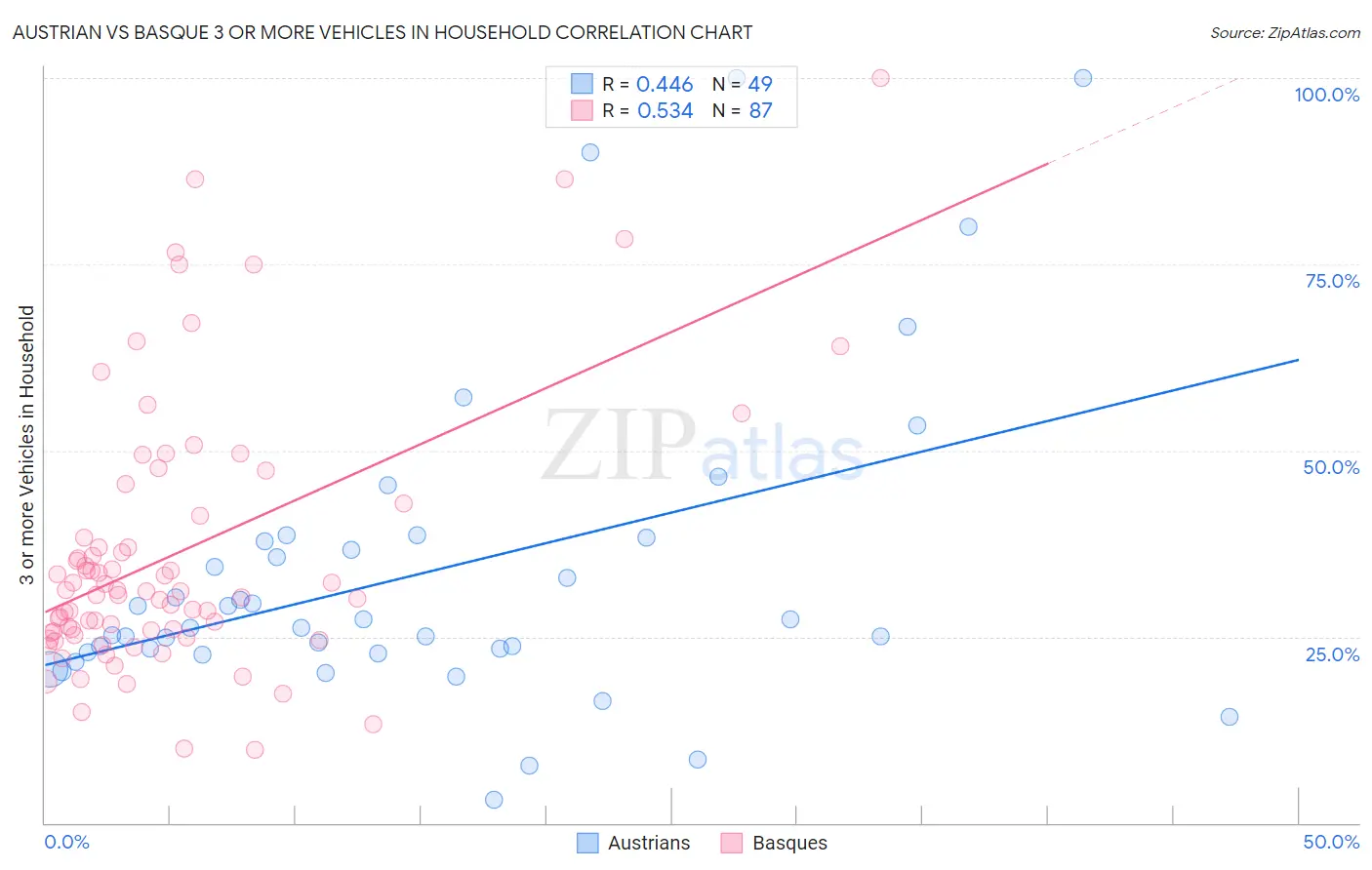 Austrian vs Basque 3 or more Vehicles in Household