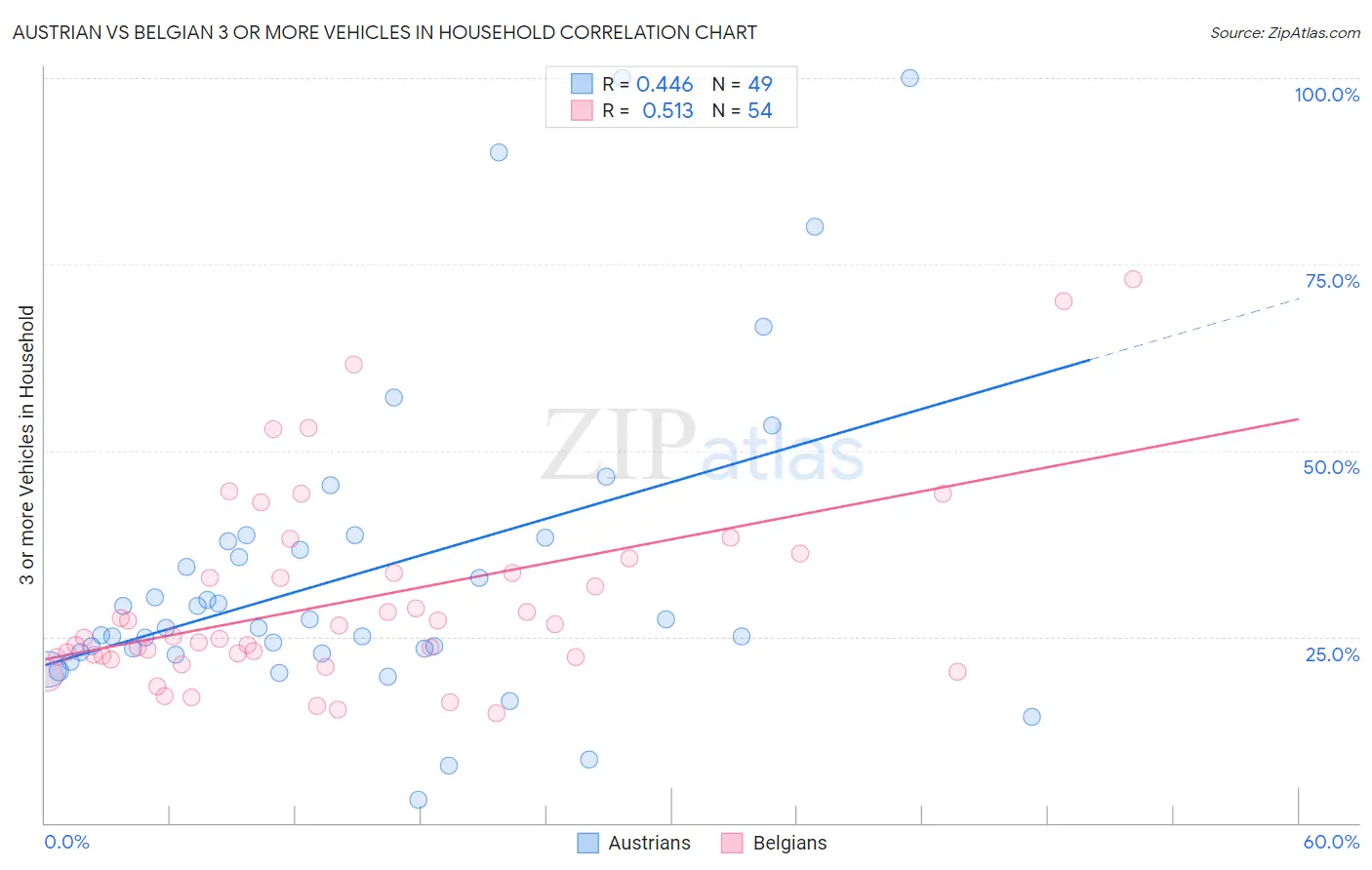 Austrian vs Belgian 3 or more Vehicles in Household