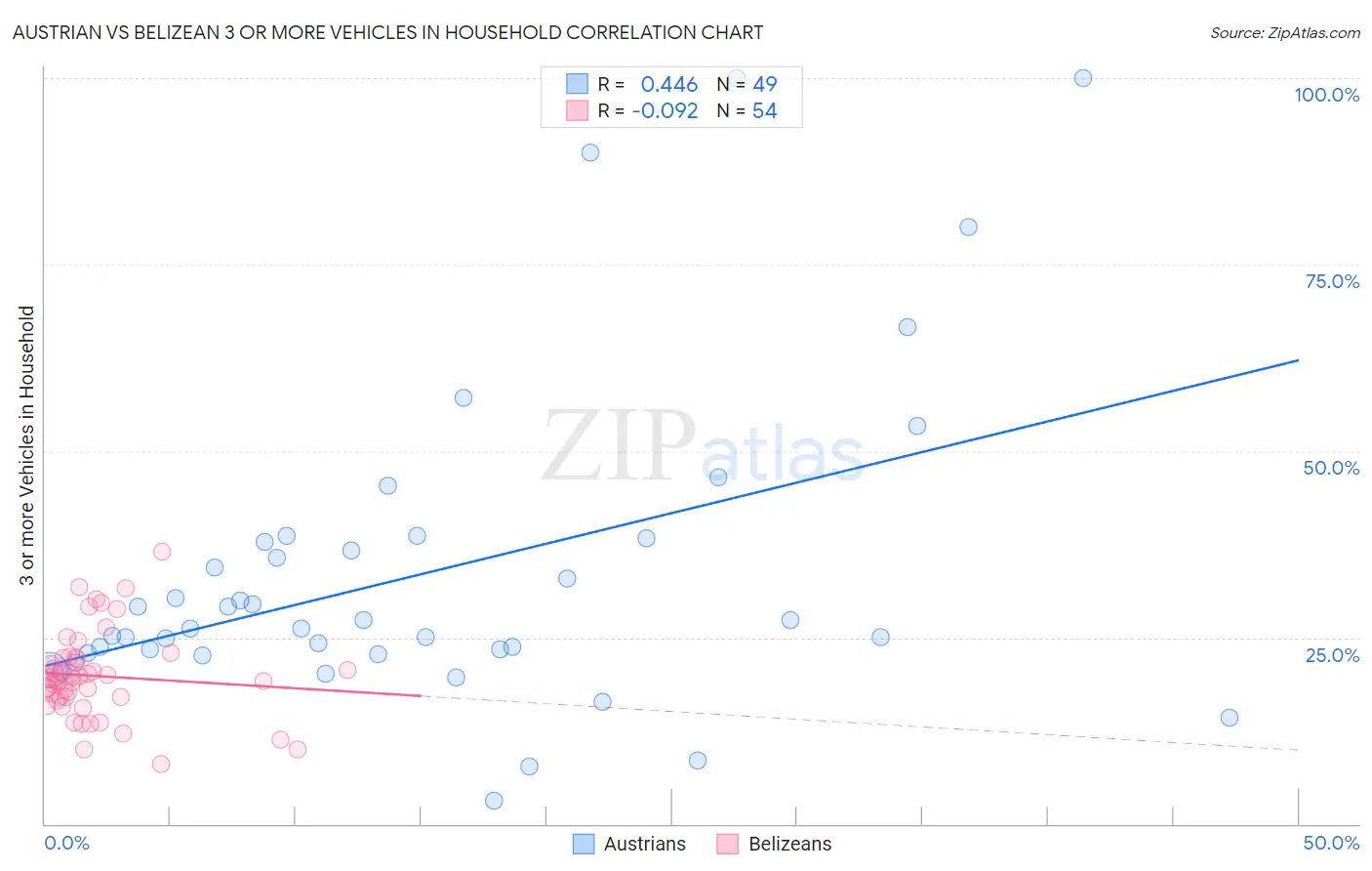 Austrian vs Belizean 3 or more Vehicles in Household