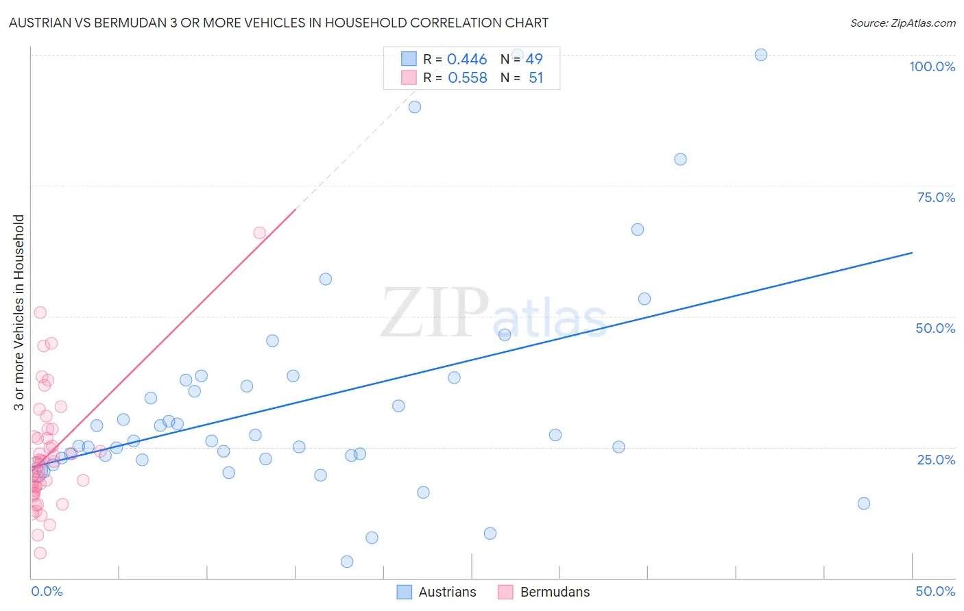 Austrian vs Bermudan 3 or more Vehicles in Household