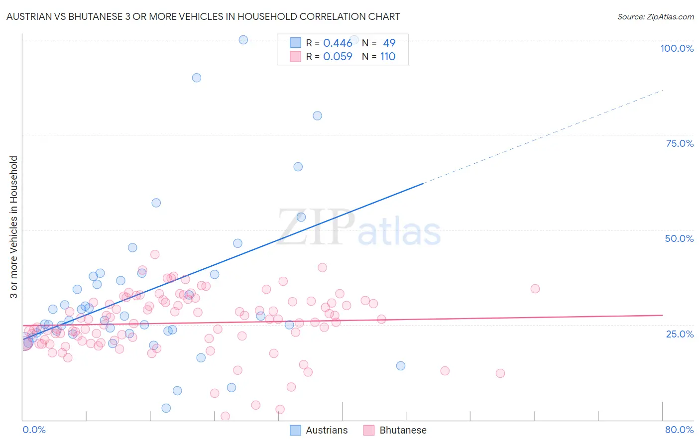 Austrian vs Bhutanese 3 or more Vehicles in Household