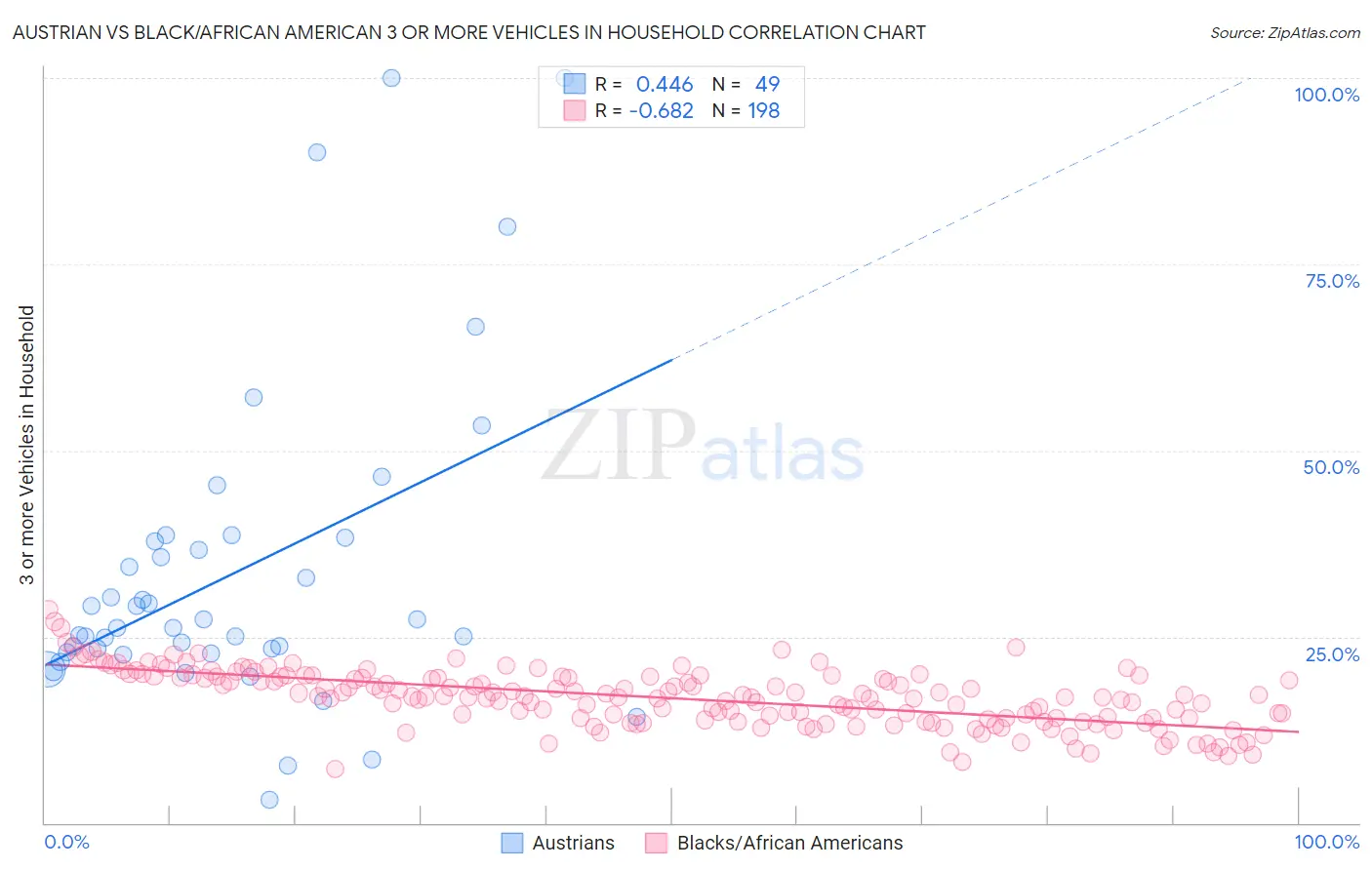 Austrian vs Black/African American 3 or more Vehicles in Household